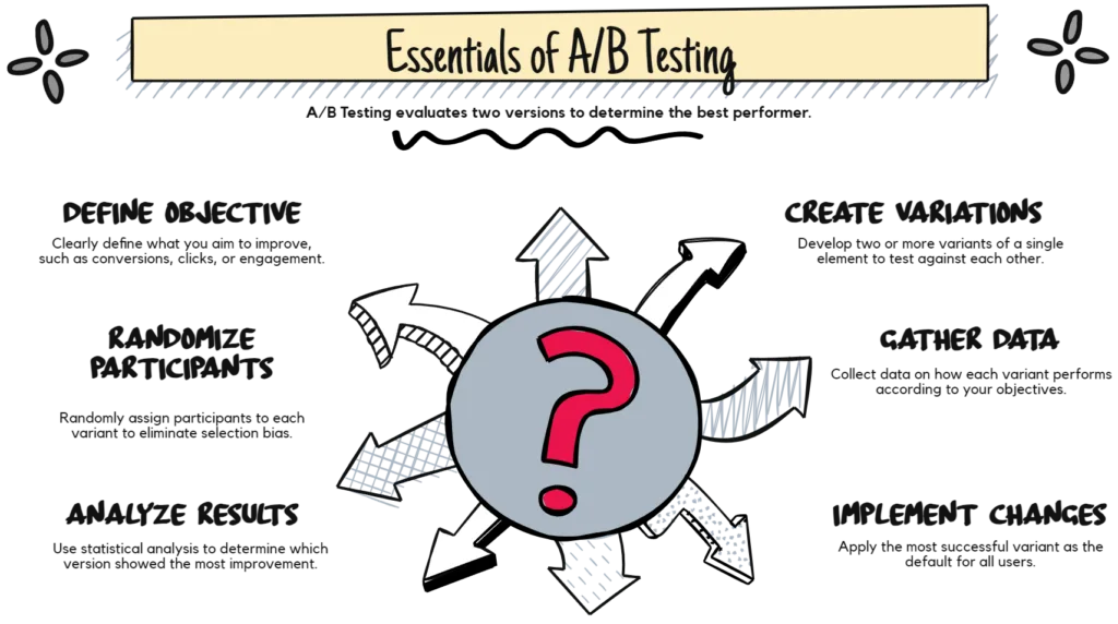 Essentials of apb testing.