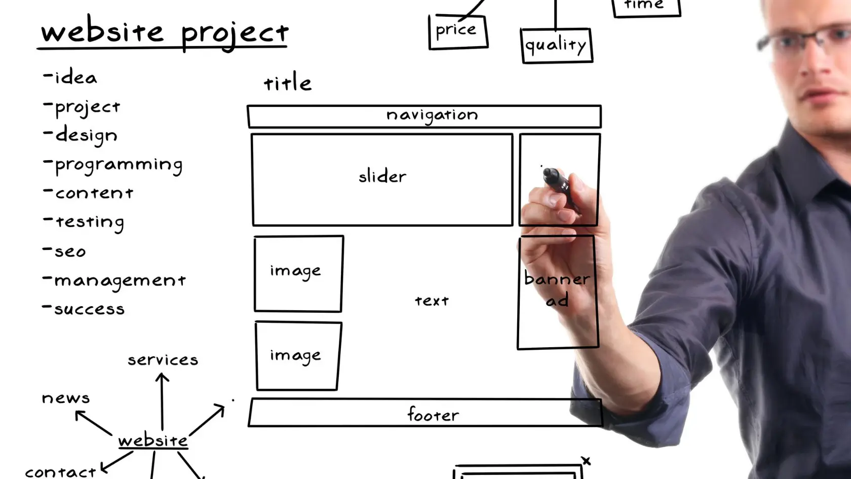 A man drawing a website project on a whiteboard.