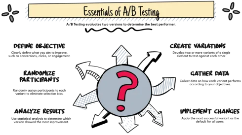 Essentials of apb testing.